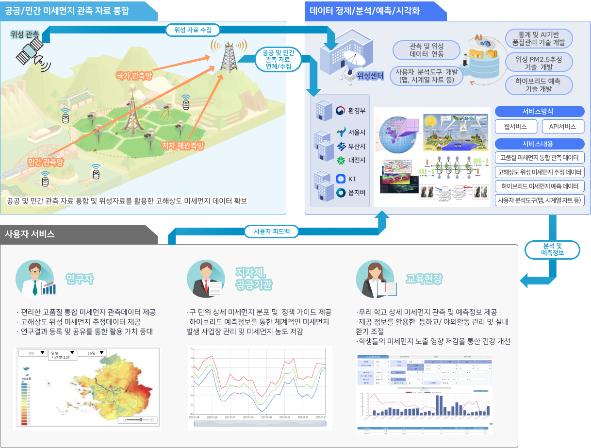통합 미세먼지 서비스 플랫폼이란?