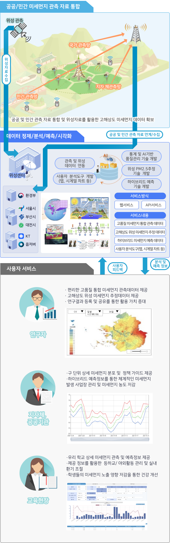 통합 미세먼지 서비스 플랫폼이란?
