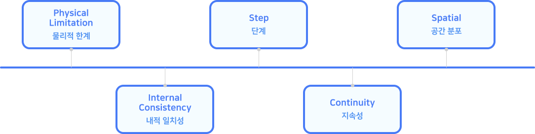 통계 기반 품질관리에는 물리적한계, 내적일치성, 단계, 지속성, 공간분포가 있다.