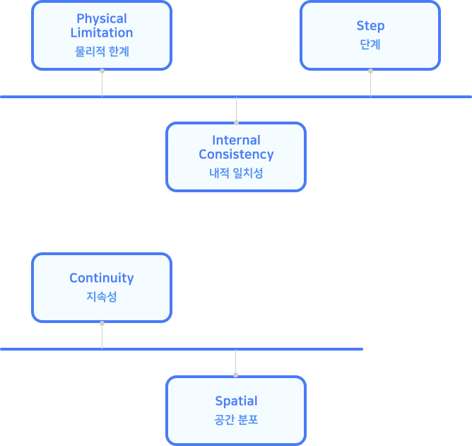 통계 기반 품질관리에는 물리적한계, 내적일치성, 단계, 지속성, 공간분포가 있다.