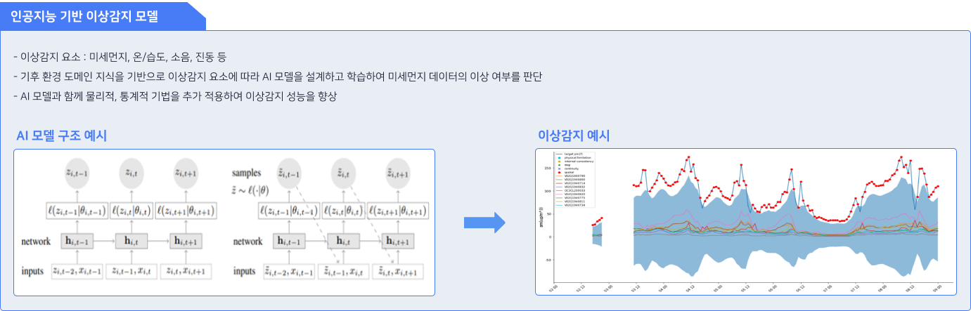 인공지능 기반 이상감지 모델 이미지