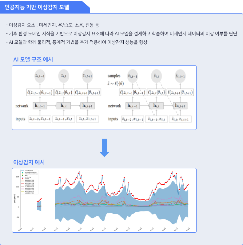 인공지능 기반 이상감지 모델 이미지