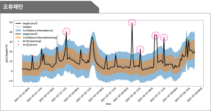 인공지능 기반 이상감지 모델 이미지
