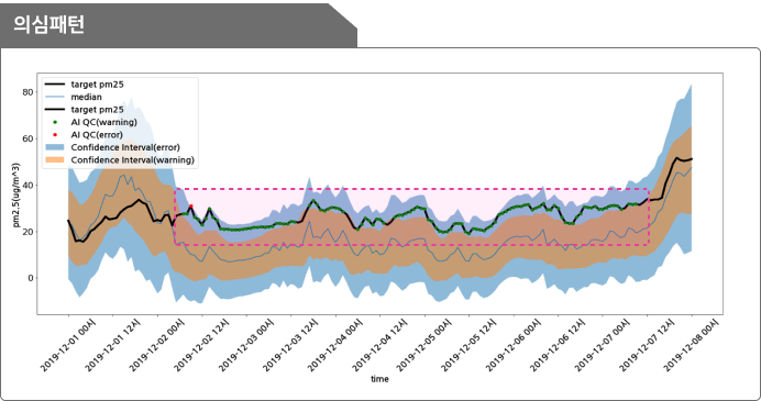 인공지능 기반 이상감지 모델 이미지