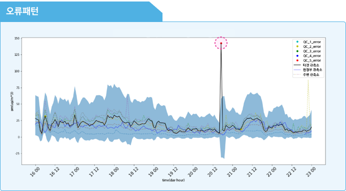 인공지능 기반 이상감지 모델 이미지